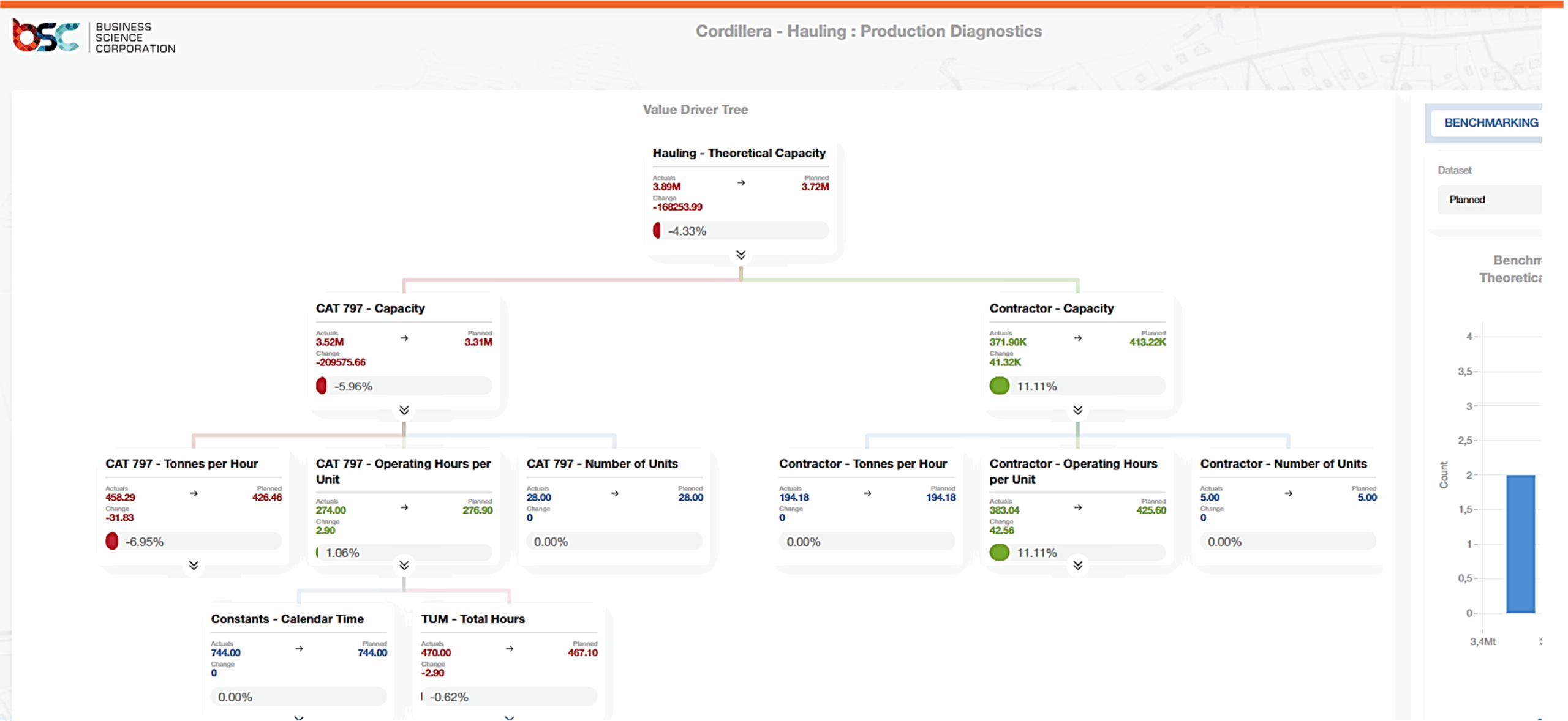 Value Driver Trees: Provide a visual representation of your business, linking operational drivers to business KPIs