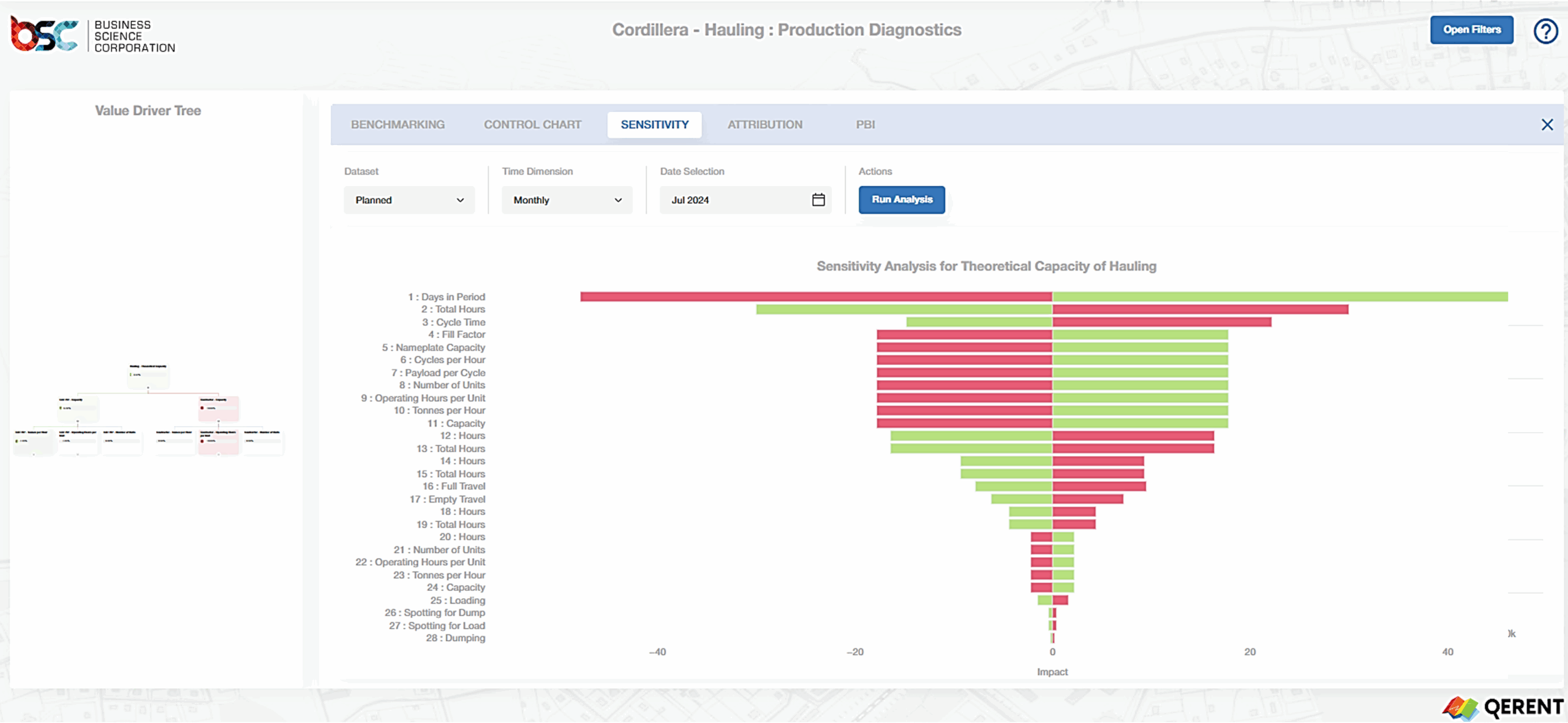 Sensitivity Analysis: Understand the key drivers of your business
